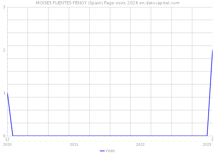 MOISES FUENTES FENOY (Spain) Page visits 2024 