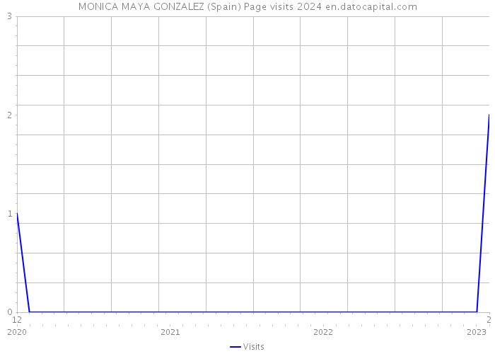 MONICA MAYA GONZALEZ (Spain) Page visits 2024 