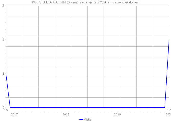 POL VILELLA CAUSIN (Spain) Page visits 2024 