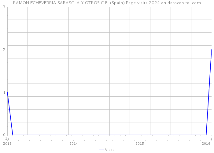 RAMON ECHEVERRIA SARASOLA Y OTROS C.B. (Spain) Page visits 2024 