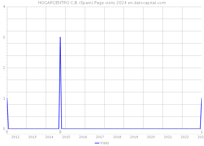 HOGARCENTRO C.B. (Spain) Page visits 2024 