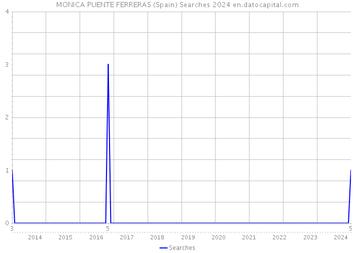 MONICA PUENTE FERRERAS (Spain) Searches 2024 