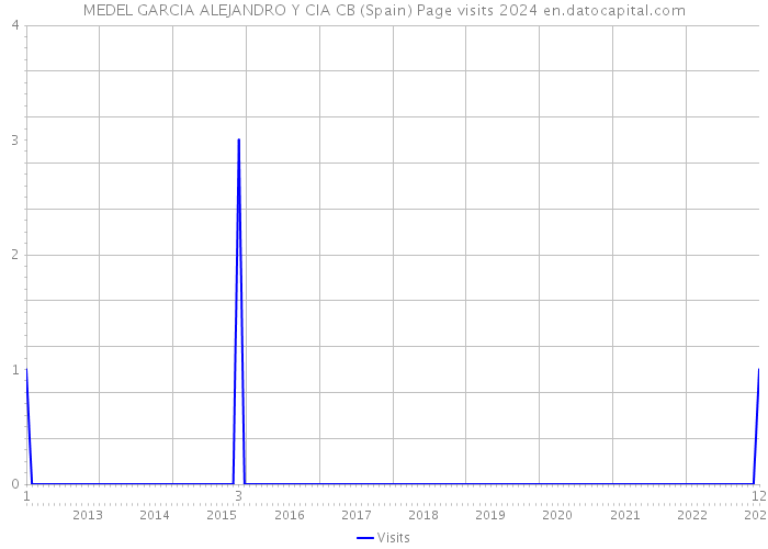 MEDEL GARCIA ALEJANDRO Y CIA CB (Spain) Page visits 2024 