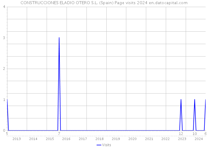 CONSTRUCCIONES ELADIO OTERO S.L. (Spain) Page visits 2024 