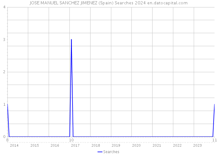 JOSE MANUEL SANCHEZ JIMENEZ (Spain) Searches 2024 
