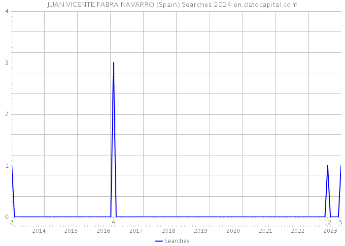 JUAN VICENTE FABRA NAVARRO (Spain) Searches 2024 
