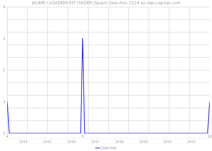 JAUME CASADEMUNT VIADER (Spain) Searches 2024 