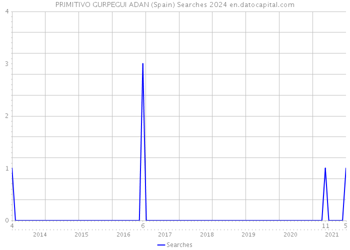PRIMITIVO GURPEGUI ADAN (Spain) Searches 2024 