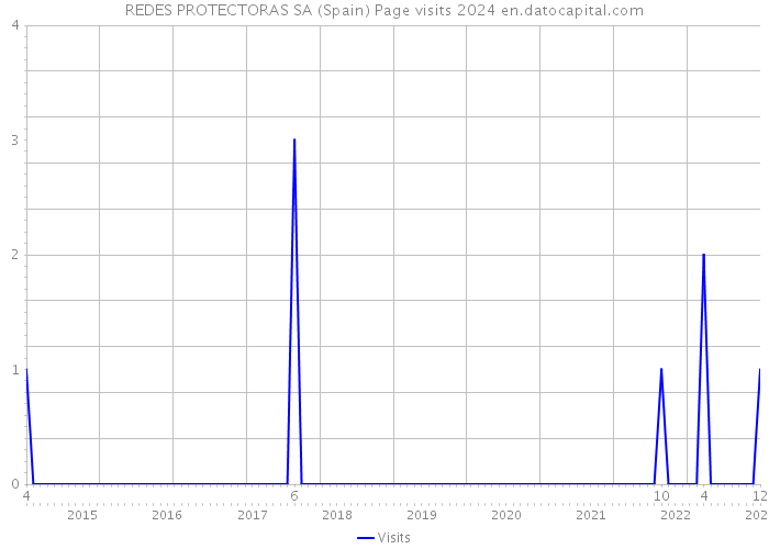 REDES PROTECTORAS SA (Spain) Page visits 2024 
