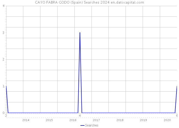 CAYO FABRA GODO (Spain) Searches 2024 