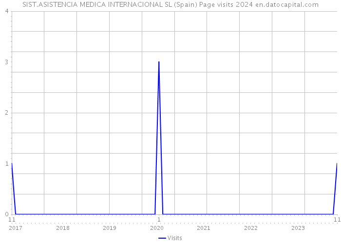 SIST.ASISTENCIA MEDICA INTERNACIONAL SL (Spain) Page visits 2024 