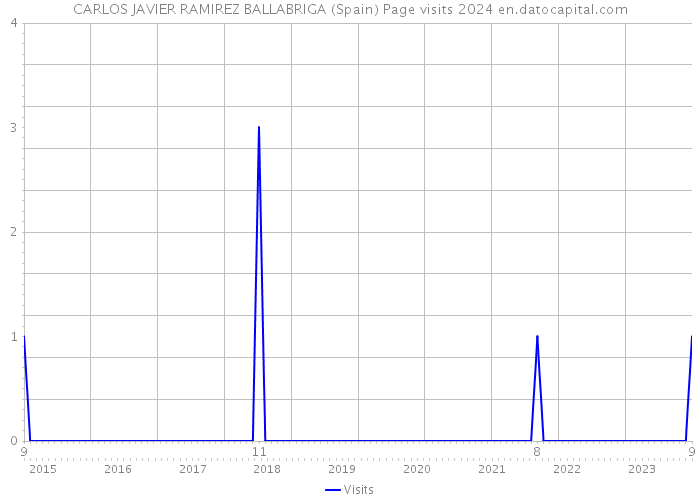 CARLOS JAVIER RAMIREZ BALLABRIGA (Spain) Page visits 2024 