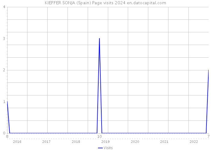 KIEFFER SONJA (Spain) Page visits 2024 