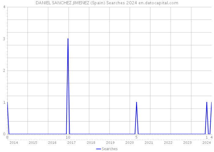 DANIEL SANCHEZ JIMENEZ (Spain) Searches 2024 