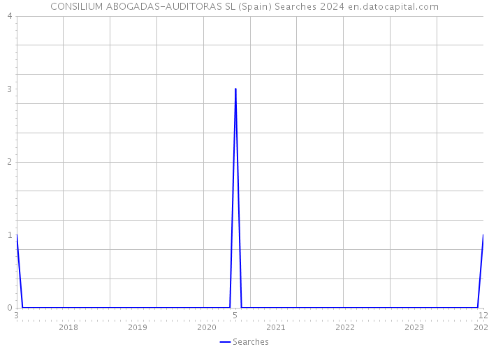 CONSILIUM ABOGADAS-AUDITORAS SL (Spain) Searches 2024 