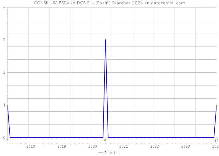 CONSILIUM ESPANA DCS S.L. (Spain) Searches 2024 