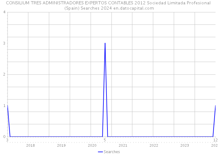 CONSILIUM TRES ADMINISTRADORES EXPERTOS CONTABLES 2012 Sociedad Limitada Profesional (Spain) Searches 2024 