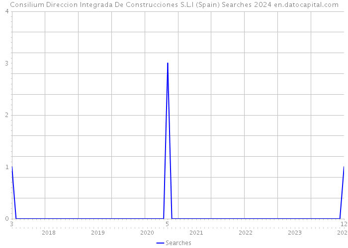Consilium Direccion Integrada De Construcciones S.L.l (Spain) Searches 2024 