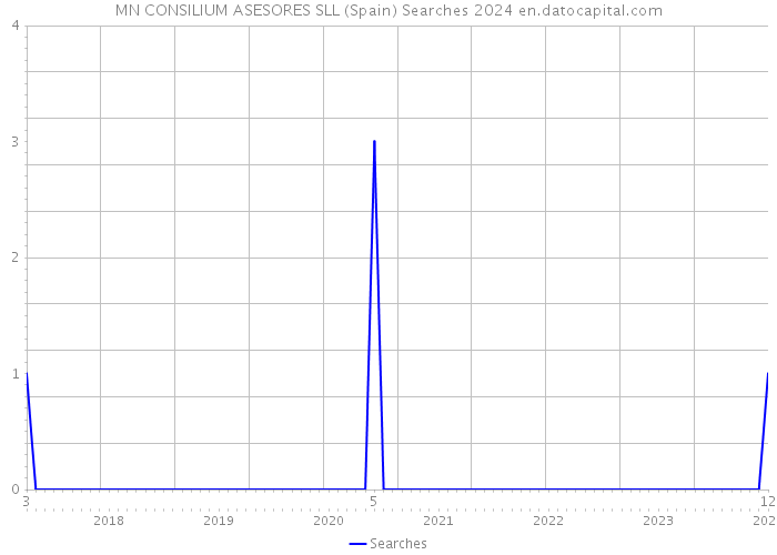 MN CONSILIUM ASESORES SLL (Spain) Searches 2024 