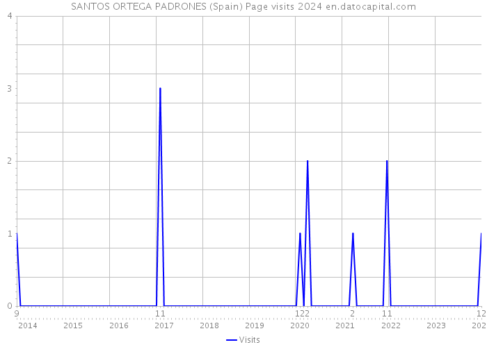 SANTOS ORTEGA PADRONES (Spain) Page visits 2024 
