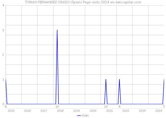 TOMAS FERNANDEZ OSADO (Spain) Page visits 2024 