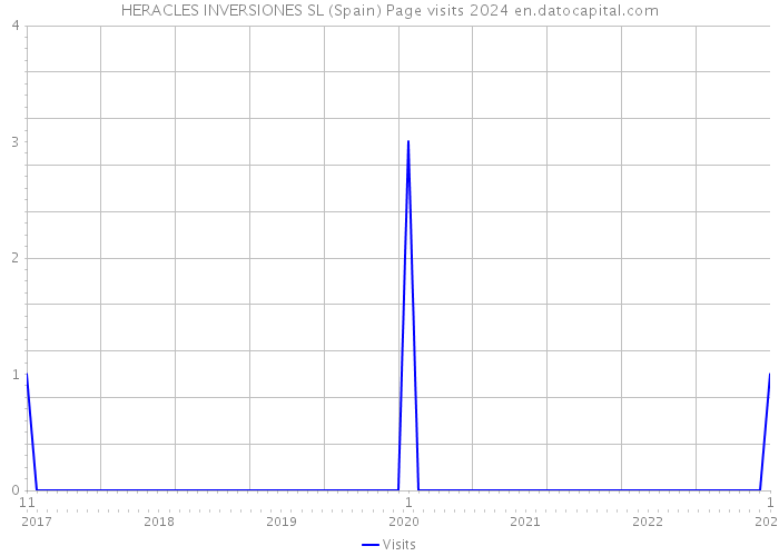 HERACLES INVERSIONES SL (Spain) Page visits 2024 