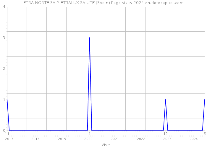 ETRA NORTE SA Y ETRALUX SA UTE (Spain) Page visits 2024 