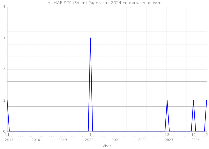 AUMAR SCP (Spain) Page visits 2024 