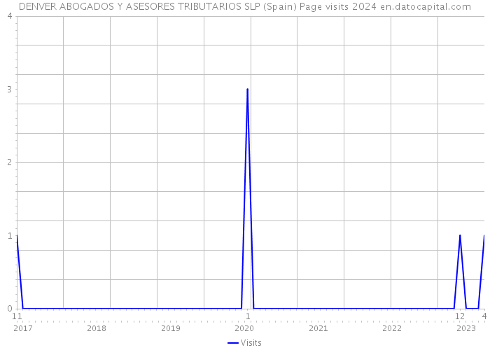 DENVER ABOGADOS Y ASESORES TRIBUTARIOS SLP (Spain) Page visits 2024 