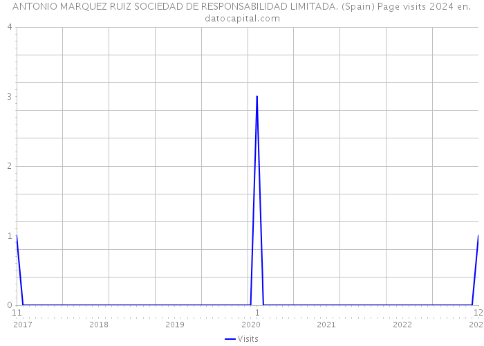 ANTONIO MARQUEZ RUIZ SOCIEDAD DE RESPONSABILIDAD LIMITADA. (Spain) Page visits 2024 