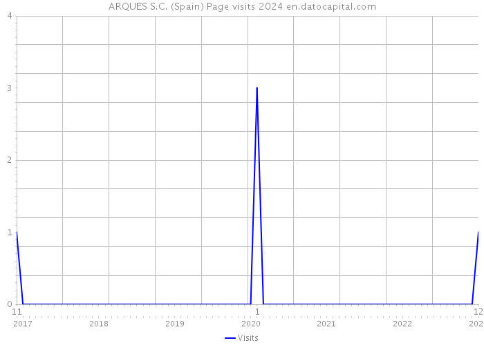 ARQUES S.C. (Spain) Page visits 2024 