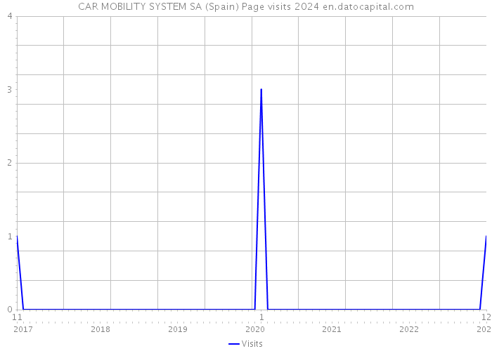 CAR MOBILITY SYSTEM SA (Spain) Page visits 2024 