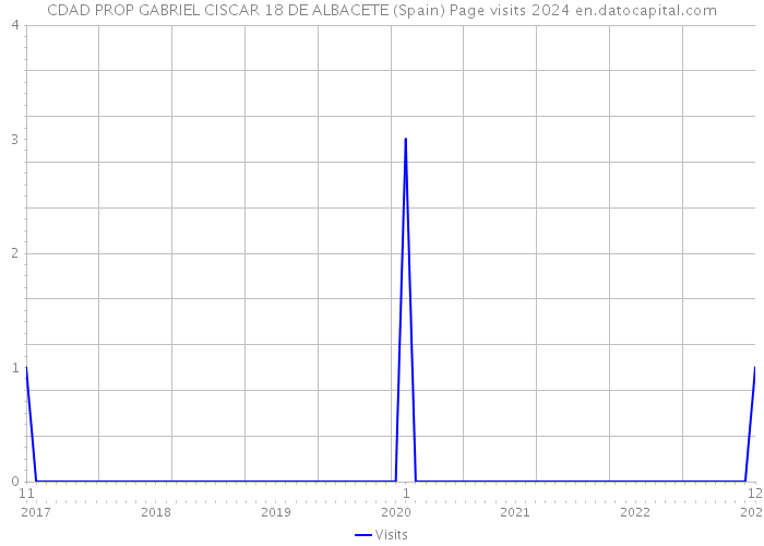 CDAD PROP GABRIEL CISCAR 18 DE ALBACETE (Spain) Page visits 2024 