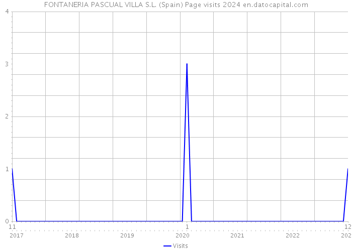 FONTANERIA PASCUAL VILLA S.L. (Spain) Page visits 2024 