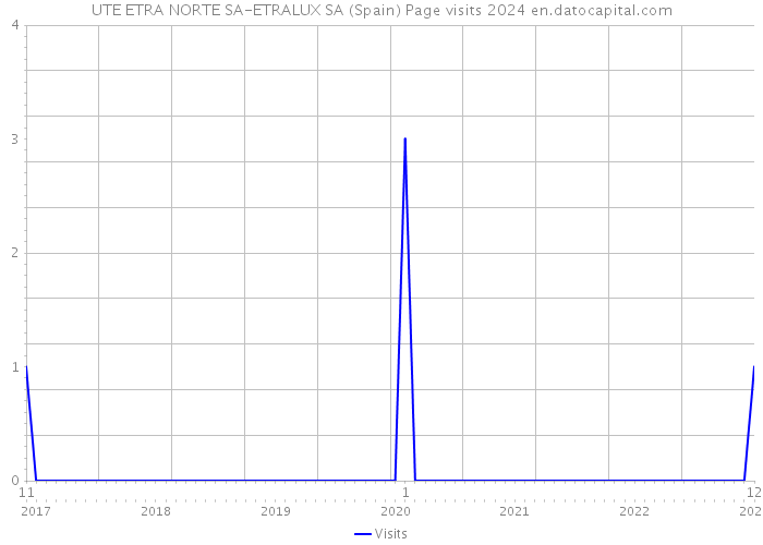 UTE ETRA NORTE SA-ETRALUX SA (Spain) Page visits 2024 