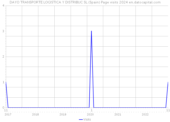 DAYO TRANSPORTE LOGISTICA Y DISTRIBUC SL (Spain) Page visits 2024 