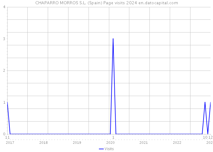 CHAPARRO MORROS S.L. (Spain) Page visits 2024 