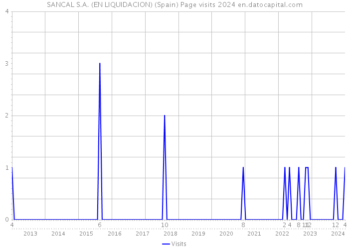 SANCAL S.A. (EN LIQUIDACION) (Spain) Page visits 2024 