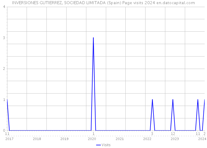 INVERSIONES GUTIERREZ, SOCIEDAD LIMITADA (Spain) Page visits 2024 