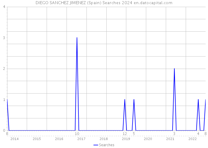DIEGO SANCHEZ JIMENEZ (Spain) Searches 2024 