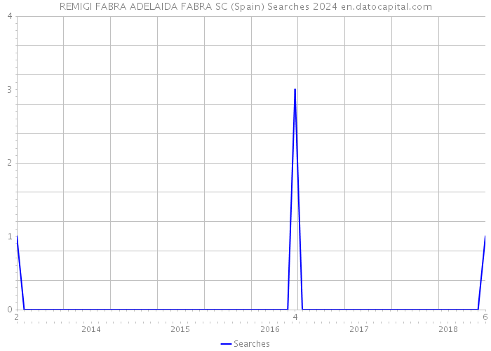 REMIGI FABRA ADELAIDA FABRA SC (Spain) Searches 2024 