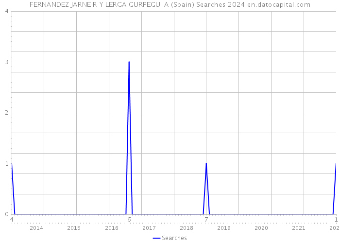 FERNANDEZ JARNE R Y LERGA GURPEGUI A (Spain) Searches 2024 