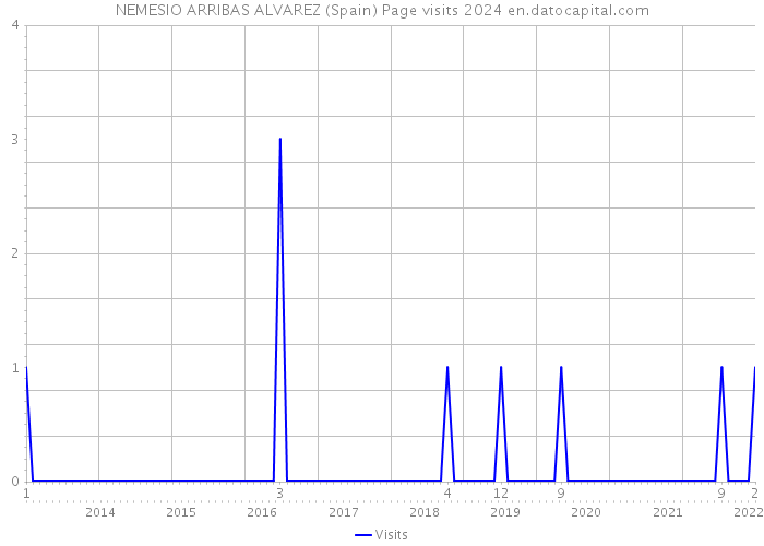 NEMESIO ARRIBAS ALVAREZ (Spain) Page visits 2024 
