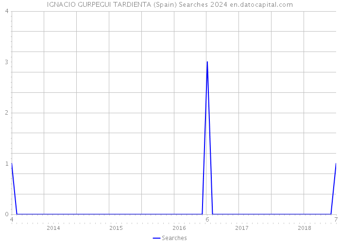 IGNACIO GURPEGUI TARDIENTA (Spain) Searches 2024 