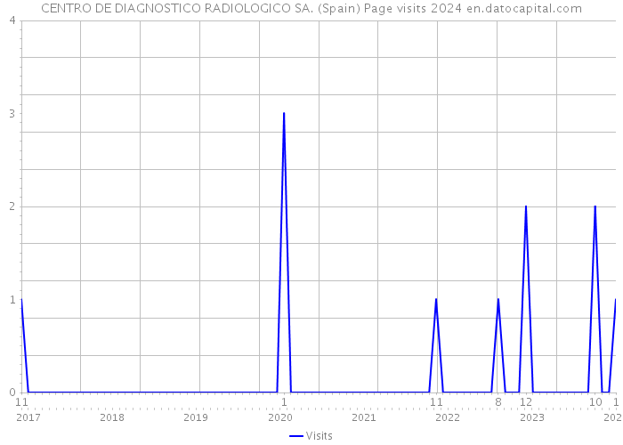 CENTRO DE DIAGNOSTICO RADIOLOGICO SA. (Spain) Page visits 2024 