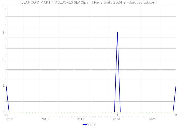 BLANCO & MARTIN ASESORES SLP (Spain) Page visits 2024 
