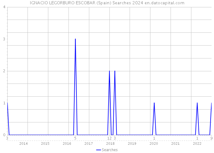 IGNACIO LEGORBURO ESCOBAR (Spain) Searches 2024 