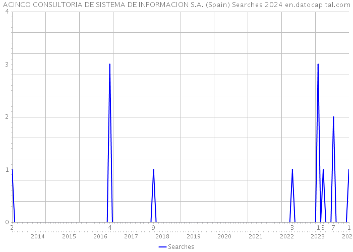 ACINCO CONSULTORIA DE SISTEMA DE INFORMACION S.A. (Spain) Searches 2024 