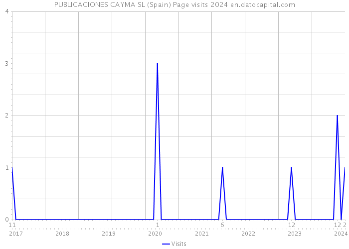 PUBLICACIONES CAYMA SL (Spain) Page visits 2024 