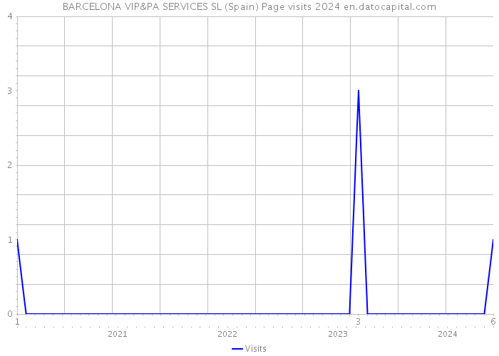 BARCELONA VIP&PA SERVICES SL (Spain) Page visits 2024 